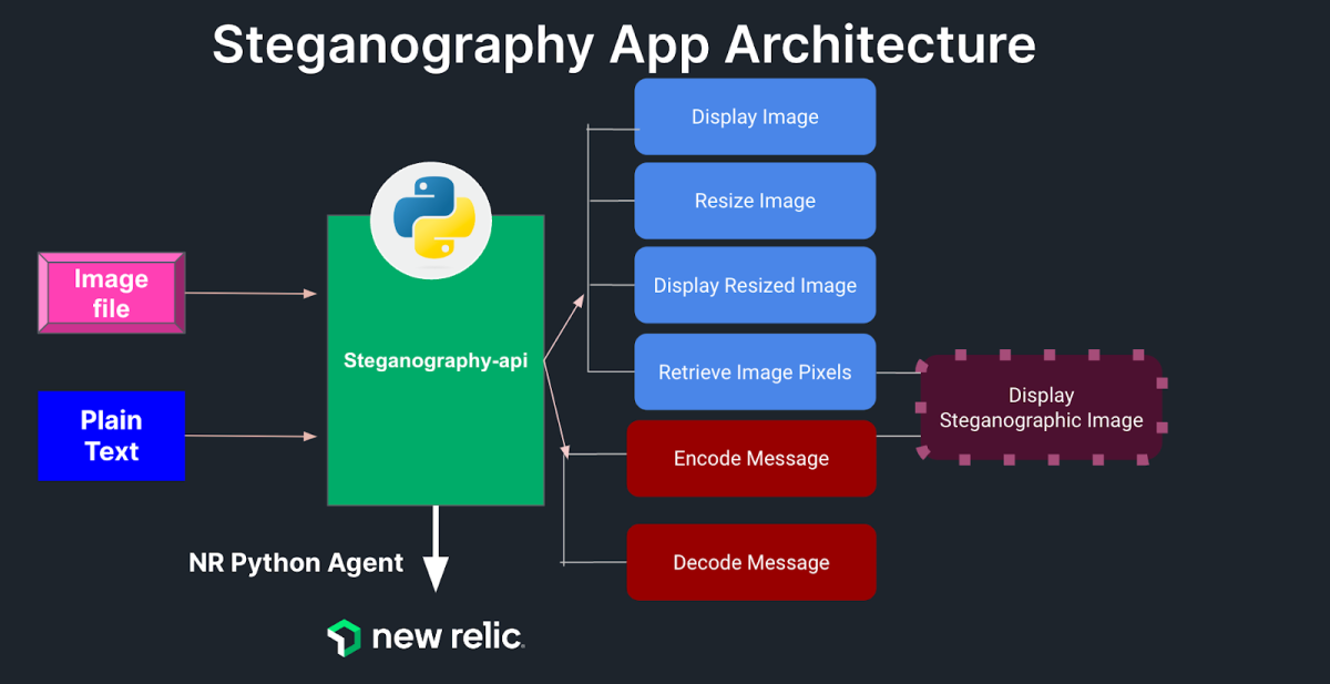 Architecture of steganography app built with FastAPI.