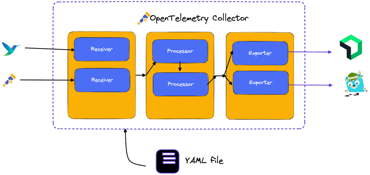A diagram of how the OpenTelemetry Collector works, using receivers, processors, and exporters. 