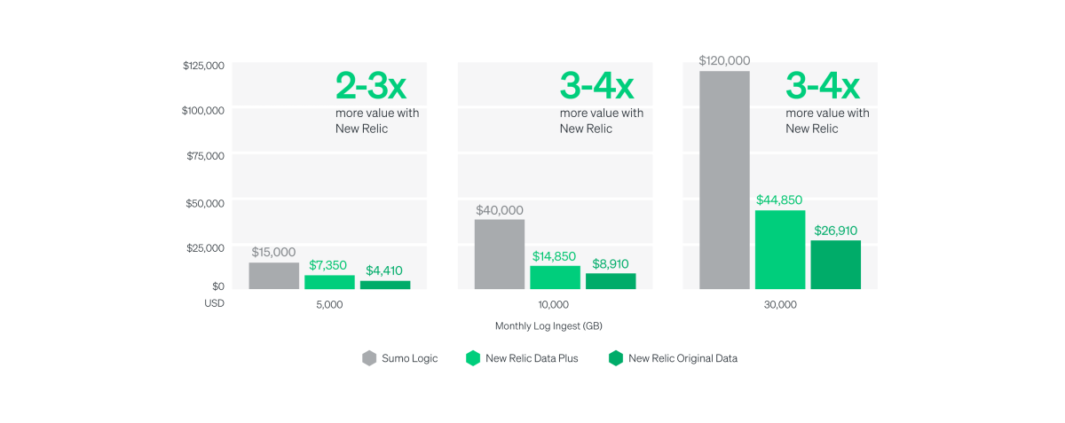Sumo Logic vs New Relic monthly log management cost comparison for 5,000 GB, 10,000 GB, and 30,000 GB