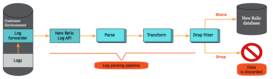 Diagram of dropping log data with drop filters