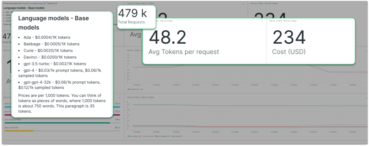 Captura de pantalla del inicio rápido de OpenAI Observability que muestra el uso de tokens y datos de costo