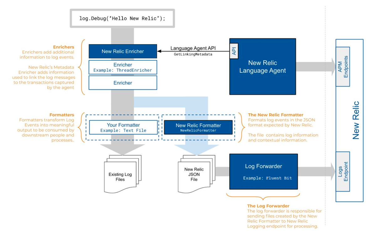 Diagramm zur Funktionsweise des Log-Forwarding in New Relic