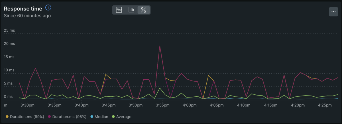 Screenshot of a percentile view of response time for an example service in New Relic.