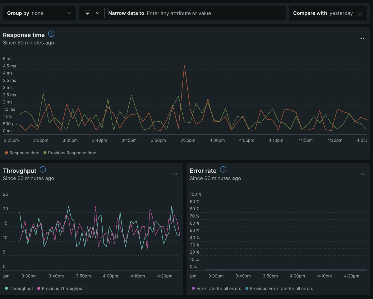 Screenshot of comparing service current performance (including response time and throughput) with yesterday.