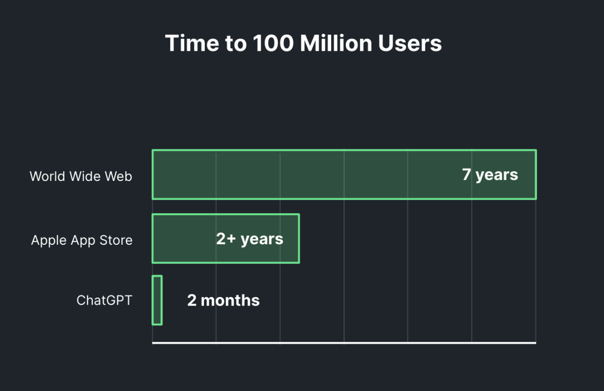 Diagramm, das zeigt, dass ChatGPT in nur zwei Monaten 100 Millionen Benutzer:innen erreicht hat