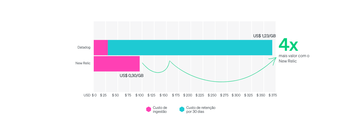 Comparação entre os custos mensais do gerenciamento de logs do Datadog e do New Relic para 300 GB com retenção de 30 dias