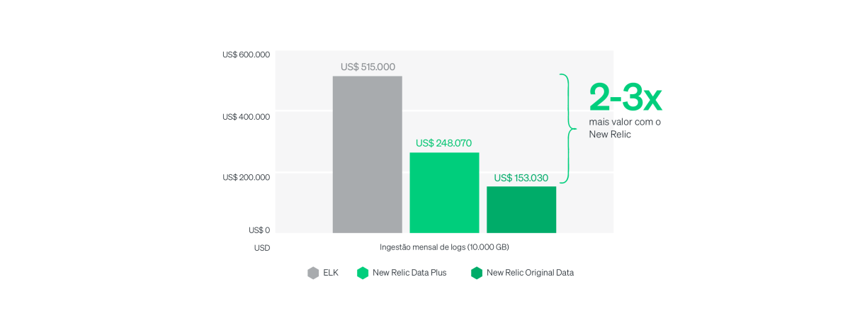 Comparação entre os custos mensais do gerenciamento de logs do ELK e do New Relic para 10.000 GB