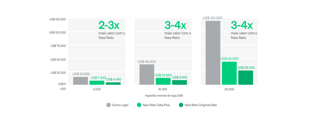 Comparação entre os custos mensais do gerenciamento de logs do Sumo Logic e do New Relic para 5.000 GB, 10.000 GB e 30.000 GB