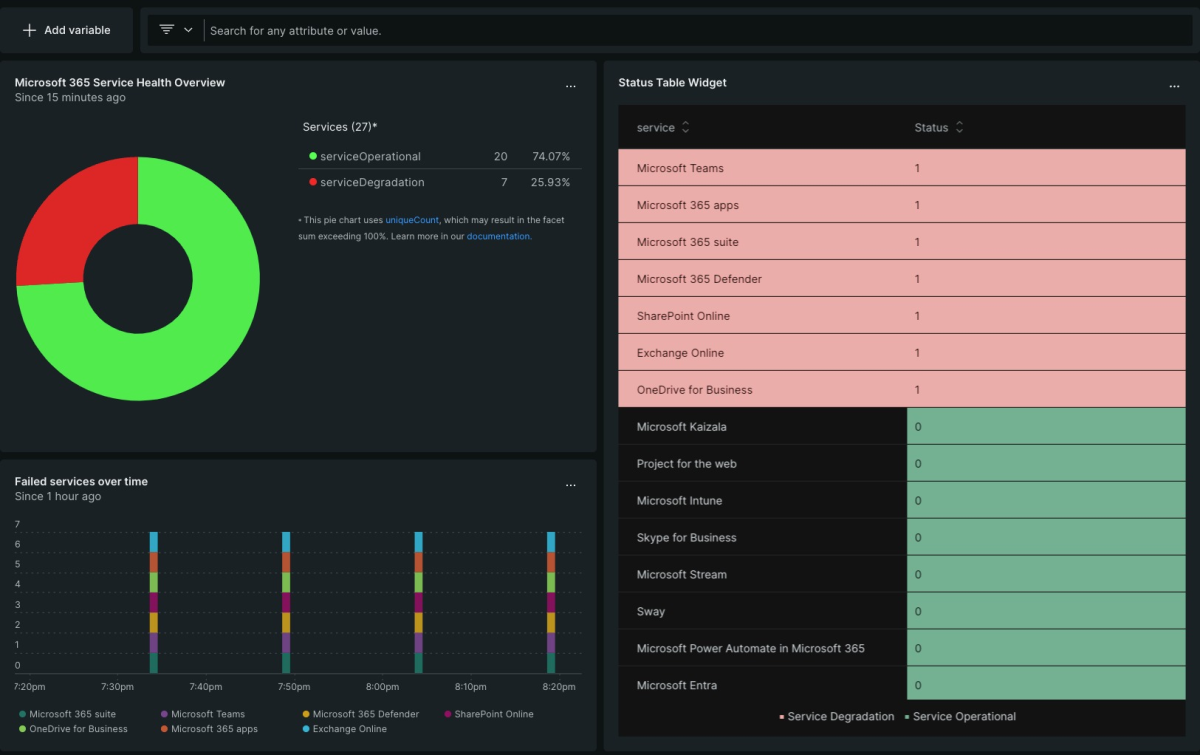 service overview dashboard