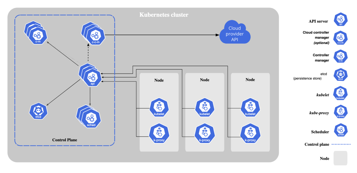 Chart displaying the components of a Kubernetes cluster