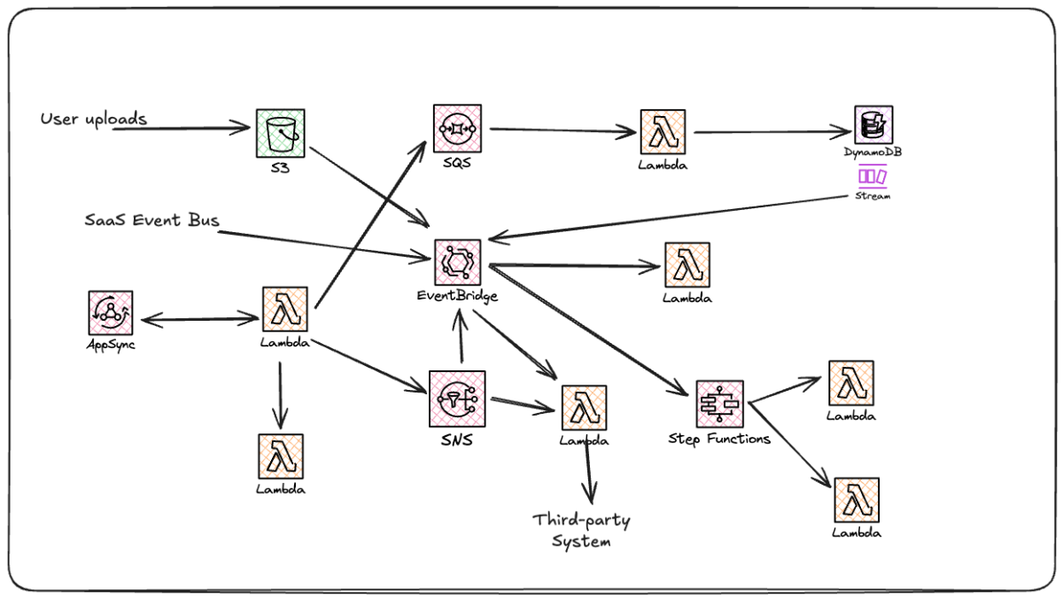 Complex EDA Pattern