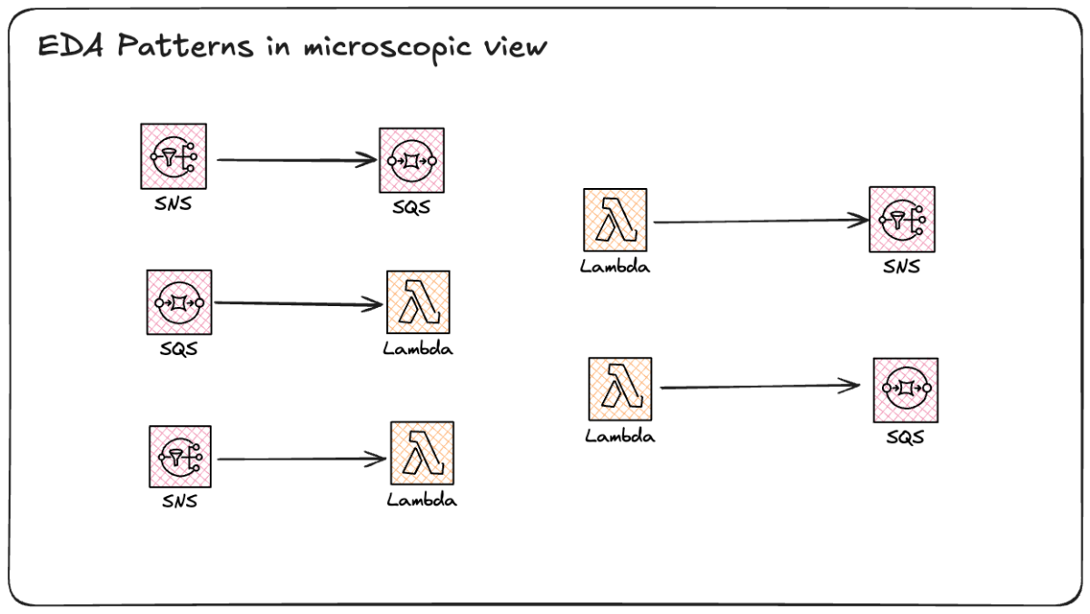 EDA patterns in microscopic view