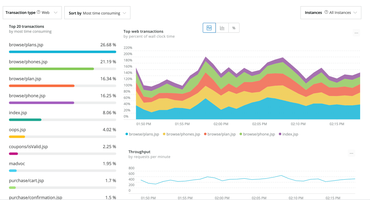 Dashboard do New Relic APM