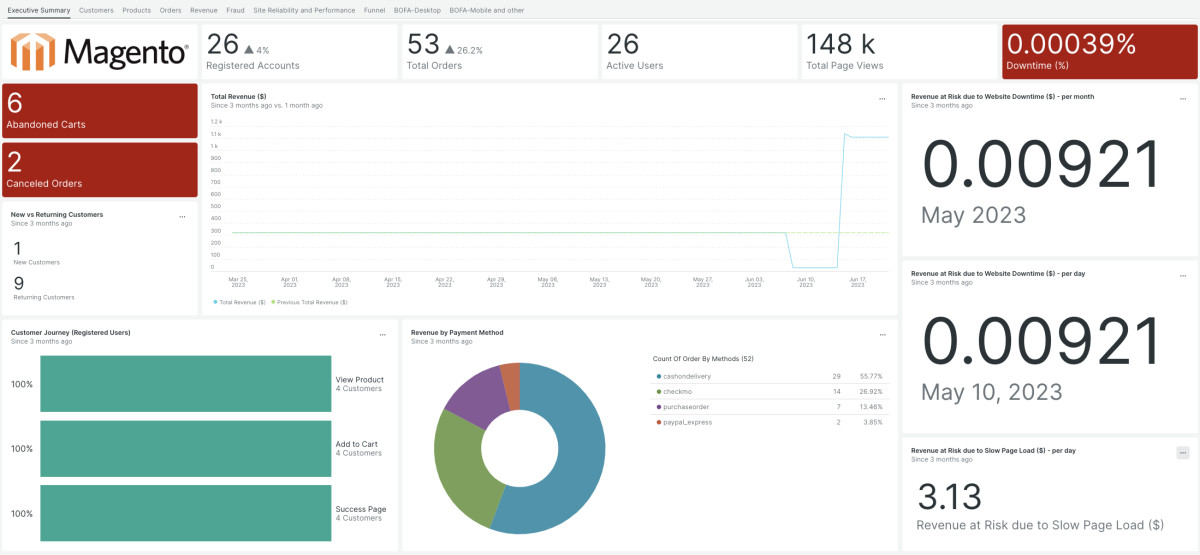 Magento Business Insights | New Relic