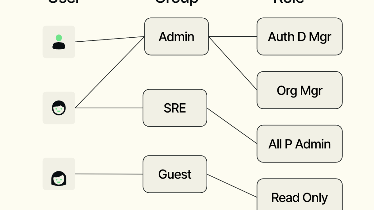 User Group Role