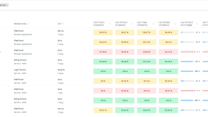 Vue opérationnelle des SLO et SLI groupés par application