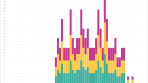 Visualization shows errors from NXDomain, FormErr, and ServerFail.