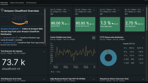 Amazon Cloudfront dashboard