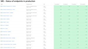 Domino’s UK – Dashboard für SLOs und Budgets