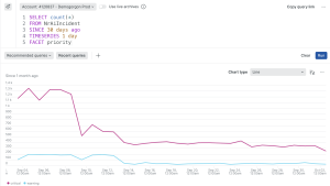 Time series of New Relic alert volume since New Relic AI implementation