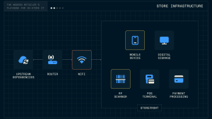 Store infrastructure and network failures that block productivity