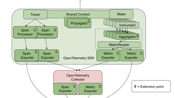 Open telemetry architecture diagram 