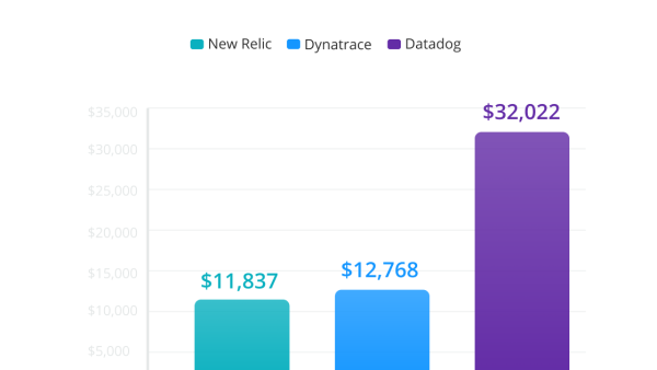 Monthly full-stack observability cost comparison summary for New Relic, Dynatrace, and Datadog (midsize engineering team with vendor names)