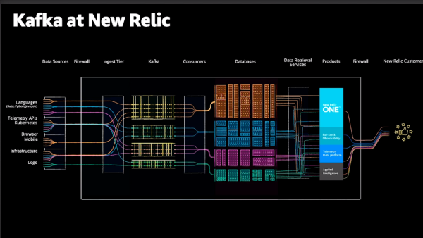 Um diagrama de como Kafka é usado na New Relic.