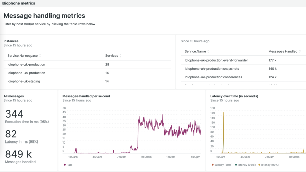 Le dashboard de métriques de téléphonie de Simply Business