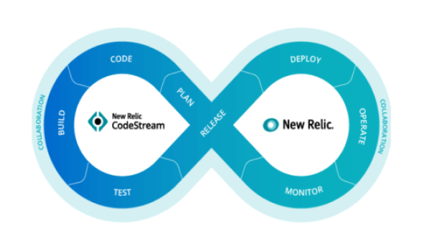 Graphique sur la collaboration dans New Relic Codestream collaboration
