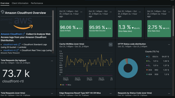 Amazon Cloudfront dashboard