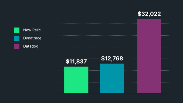 Graphique en barres comparant New Relic, Dynatrace et Datadog