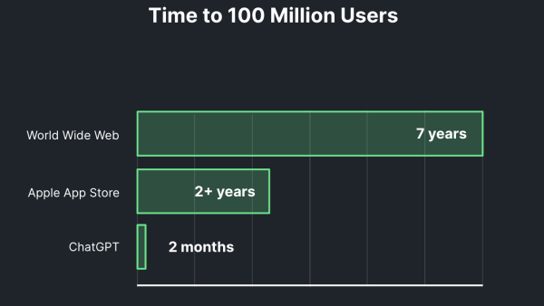 Gráfico mostra que o ChatGPT precisou de apenas 2 meses para alcançar 100 milhões de usuários