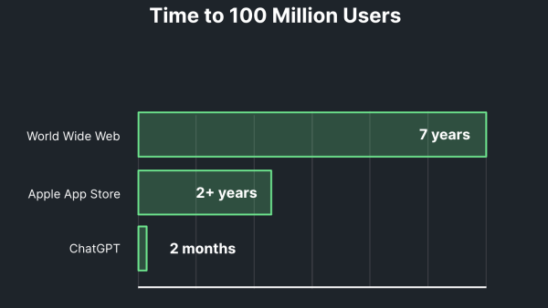 Diagramm, das zeigt, dass ChatGPT in nur zwei Monaten 100 Millionen Benutzer:innen erreicht hat