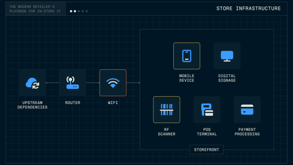 Store infrastructure and network failures that block productivity