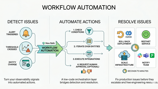 Workflow Automation