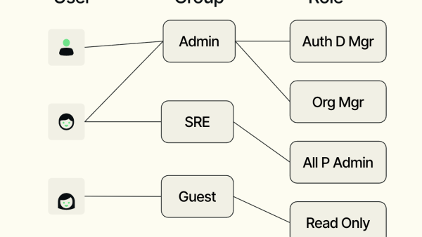 User Group Role