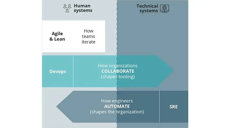 데브옵스, 애자일(Agile), SRE