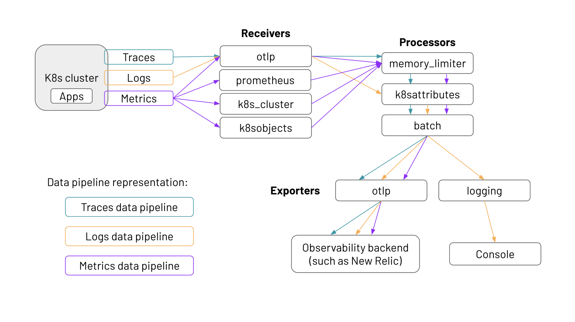 Monitoring Kubernetes with OpenTelemetry | New Relic