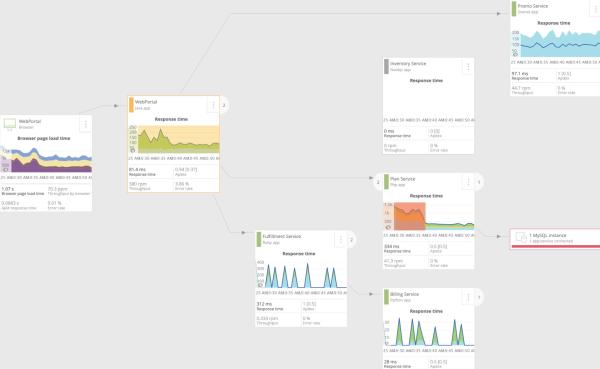 순서도를 표시하는 New Relic DevOps 대시보드 이미지 