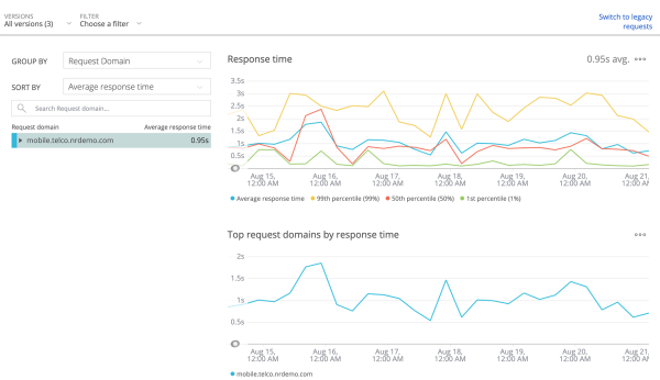 Mobile Monitoring dashboard with line graphs displayed
