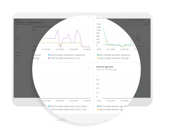 Image illustrant un dashboard de fonctions Lambda avec divers graphiques