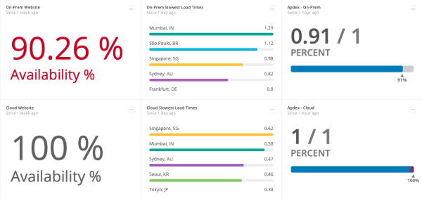 Imagem de um dashboard da New Relic exibindo gráficos e estatísticas 