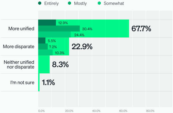 Unified versus disparate visualization/dashboarding of telemetry data