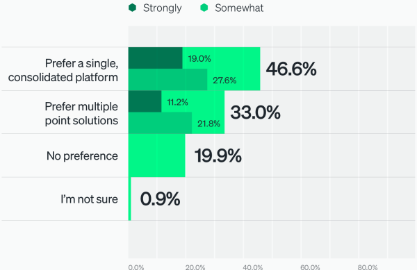 Preference for a single, consolidated platform versus multiple point solutions