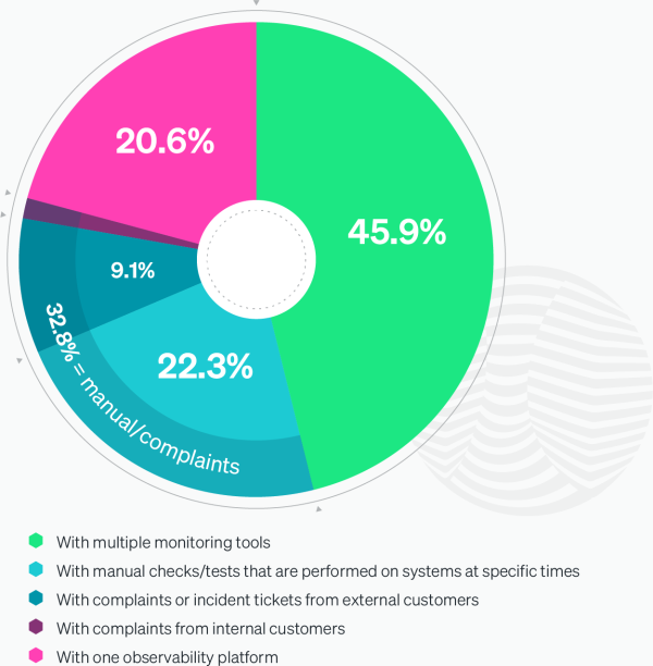 How respondents detected software and system interruptions