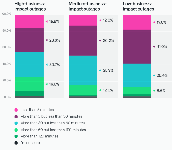 MTTD by high-, medium-, and low-business-impact outages