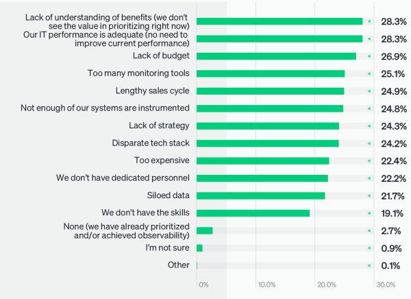 Primary challenges preventing the prioritization or achievement of full-stack observability