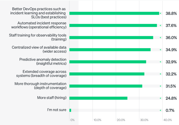 Ways to most help reduce MTTR for outages