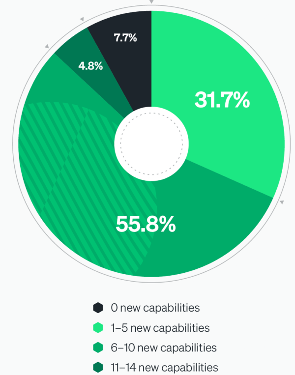 Capabilities deployment expectations for the next year